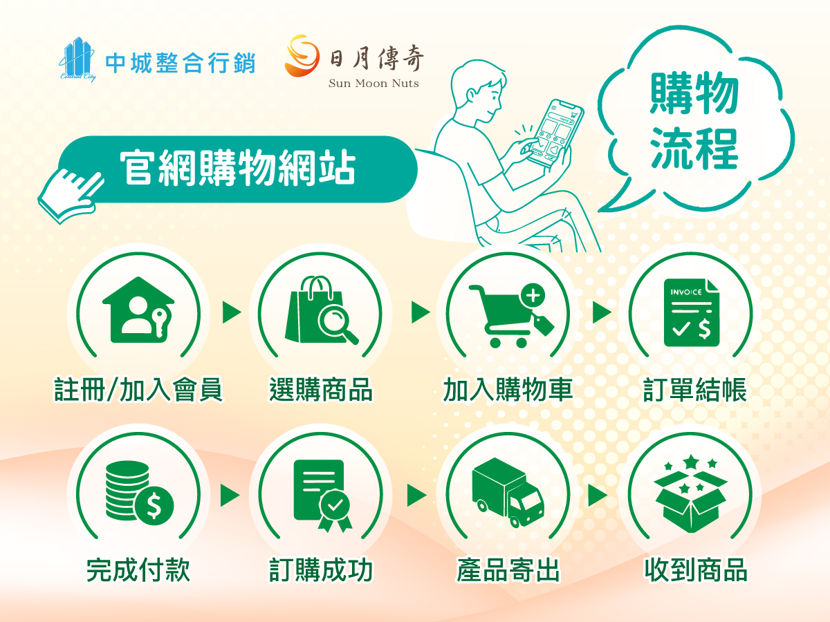 官網購物流程：註冊或加入會員、選購商品、加入購物車、訂單結帳、完成付款、訂購成功、產品寄出、收到商品